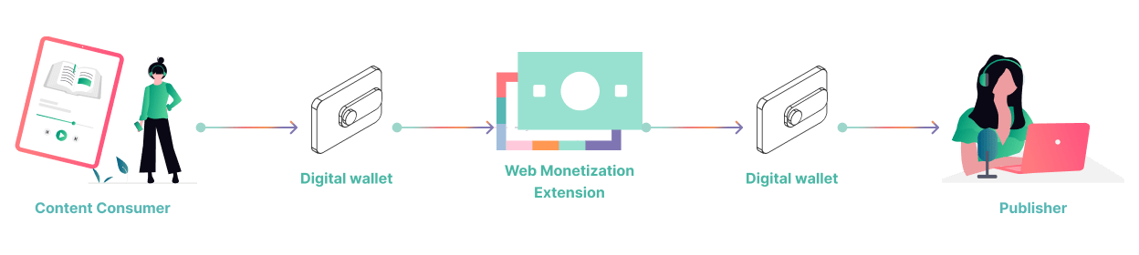 Diagram showing the flow of a Web Monetization payment: from content consumer through their digital wallet, as directed by the Web Monetization extension, to the publisher’s wallet, and finally to the publisher.
